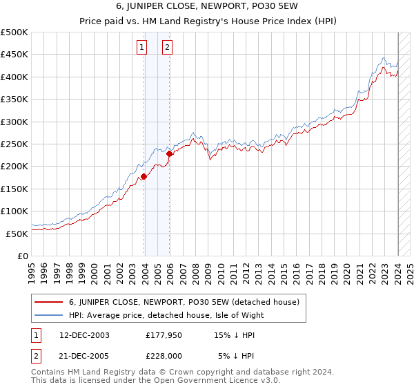 6, JUNIPER CLOSE, NEWPORT, PO30 5EW: Price paid vs HM Land Registry's House Price Index