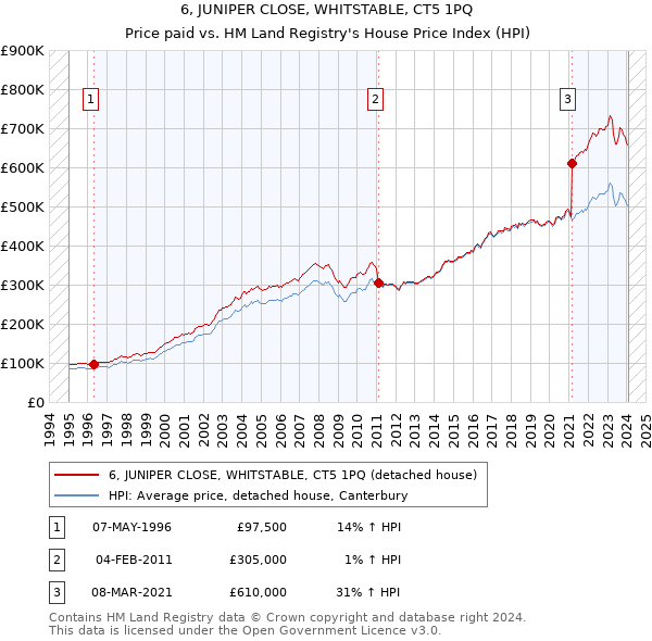 6, JUNIPER CLOSE, WHITSTABLE, CT5 1PQ: Price paid vs HM Land Registry's House Price Index