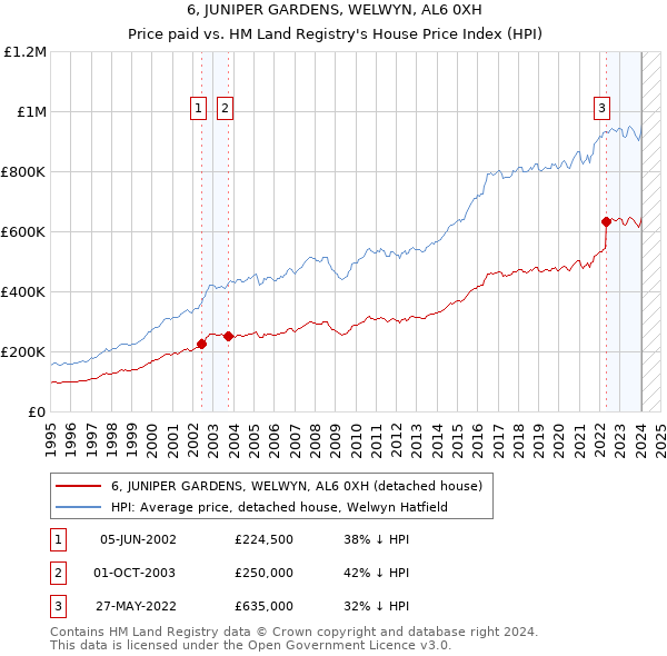 6, JUNIPER GARDENS, WELWYN, AL6 0XH: Price paid vs HM Land Registry's House Price Index