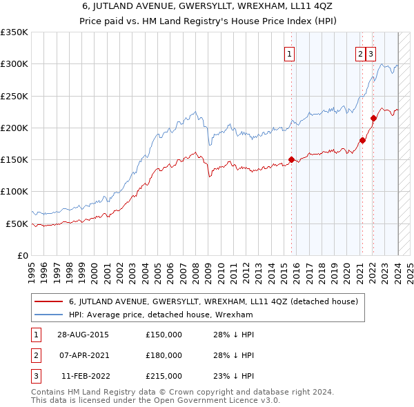 6, JUTLAND AVENUE, GWERSYLLT, WREXHAM, LL11 4QZ: Price paid vs HM Land Registry's House Price Index