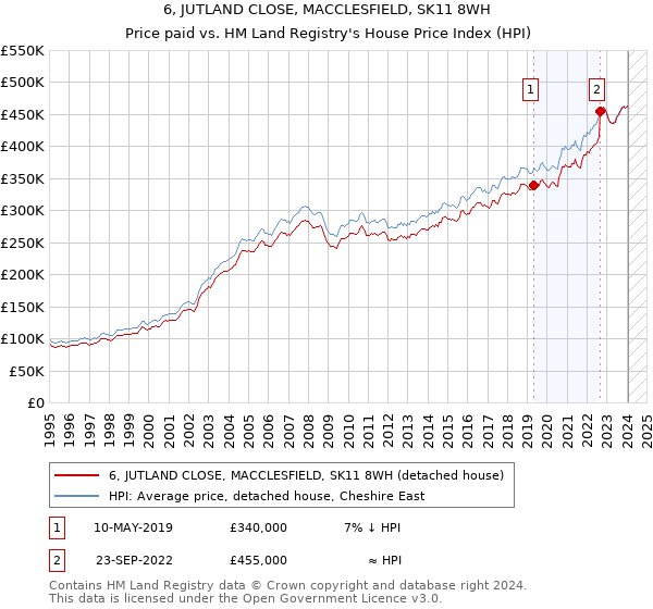 6, JUTLAND CLOSE, MACCLESFIELD, SK11 8WH: Price paid vs HM Land Registry's House Price Index