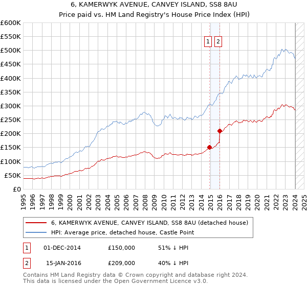 6, KAMERWYK AVENUE, CANVEY ISLAND, SS8 8AU: Price paid vs HM Land Registry's House Price Index