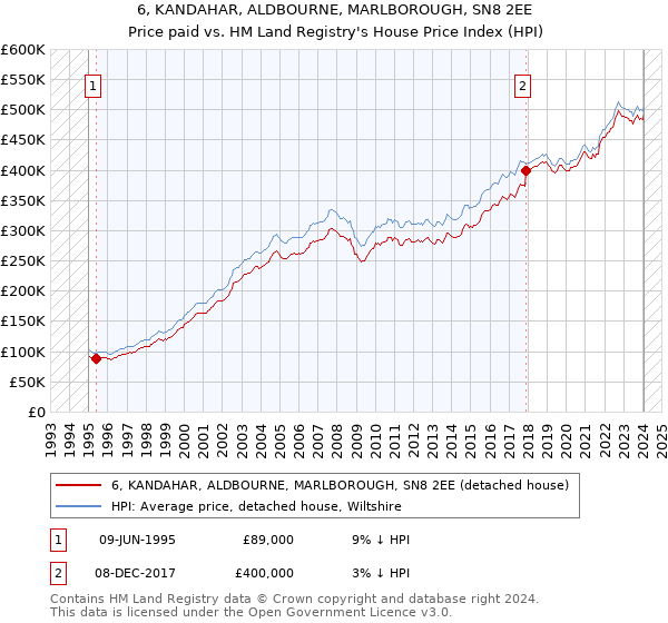 6, KANDAHAR, ALDBOURNE, MARLBOROUGH, SN8 2EE: Price paid vs HM Land Registry's House Price Index