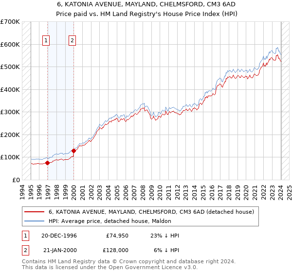 6, KATONIA AVENUE, MAYLAND, CHELMSFORD, CM3 6AD: Price paid vs HM Land Registry's House Price Index