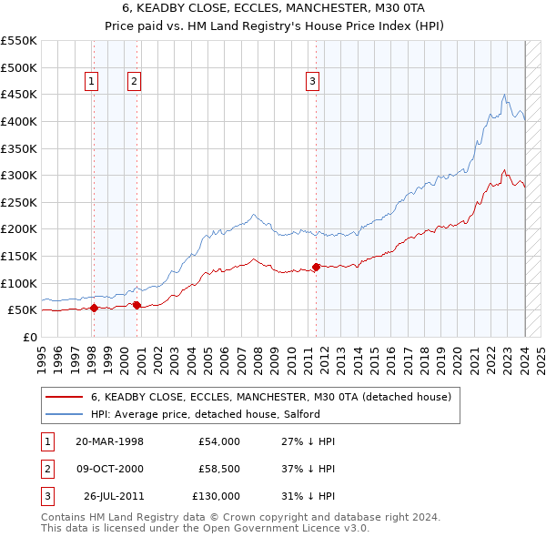 6, KEADBY CLOSE, ECCLES, MANCHESTER, M30 0TA: Price paid vs HM Land Registry's House Price Index