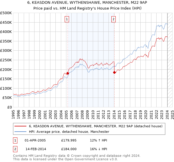 6, KEASDON AVENUE, WYTHENSHAWE, MANCHESTER, M22 9AP: Price paid vs HM Land Registry's House Price Index