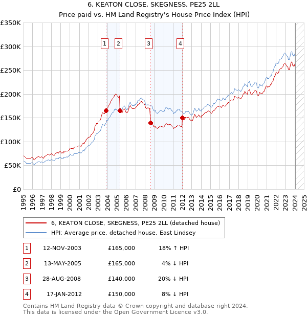 6, KEATON CLOSE, SKEGNESS, PE25 2LL: Price paid vs HM Land Registry's House Price Index