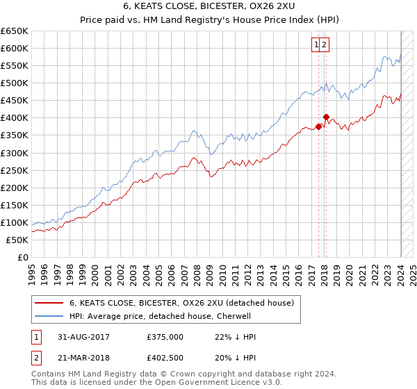 6, KEATS CLOSE, BICESTER, OX26 2XU: Price paid vs HM Land Registry's House Price Index