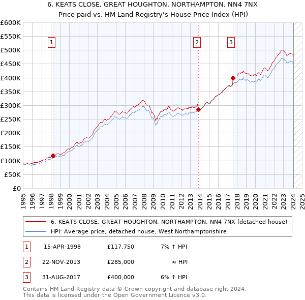 6, KEATS CLOSE, GREAT HOUGHTON, NORTHAMPTON, NN4 7NX: Price paid vs HM Land Registry's House Price Index