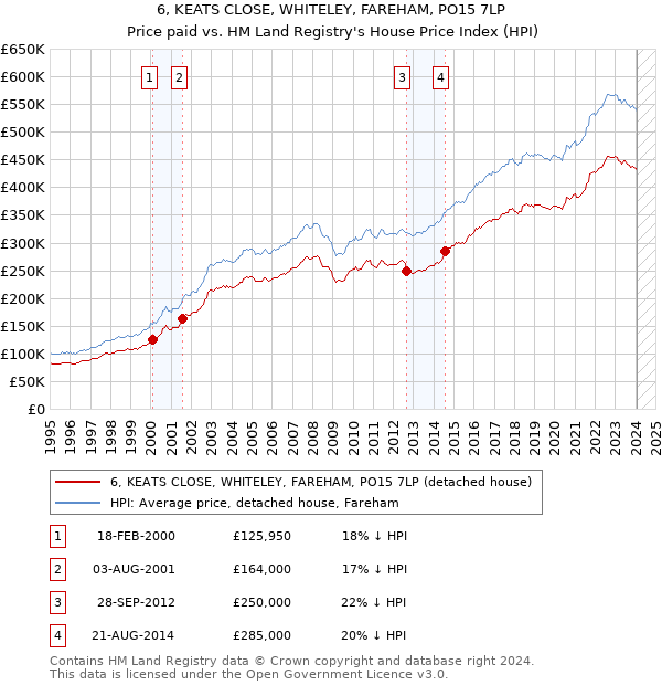 6, KEATS CLOSE, WHITELEY, FAREHAM, PO15 7LP: Price paid vs HM Land Registry's House Price Index
