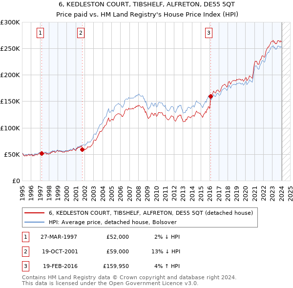 6, KEDLESTON COURT, TIBSHELF, ALFRETON, DE55 5QT: Price paid vs HM Land Registry's House Price Index
