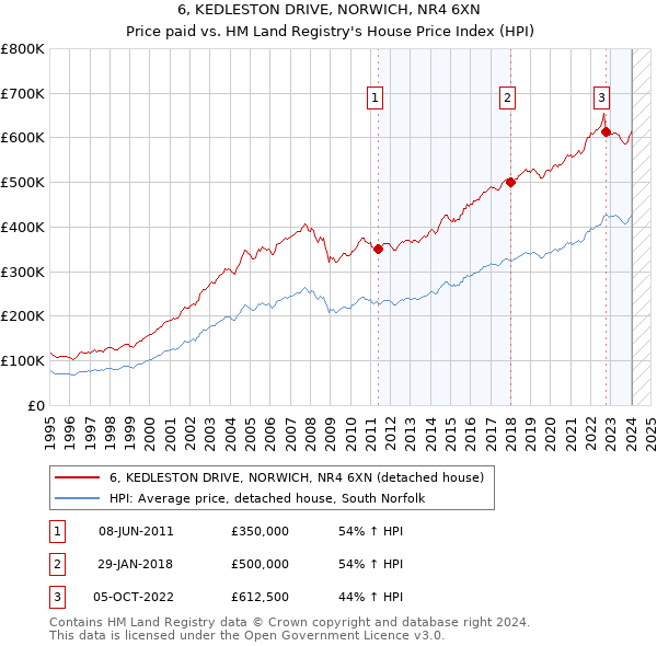6, KEDLESTON DRIVE, NORWICH, NR4 6XN: Price paid vs HM Land Registry's House Price Index