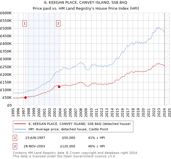 6, KEEGAN PLACE, CANVEY ISLAND, SS8 8AQ: Price paid vs HM Land Registry's House Price Index