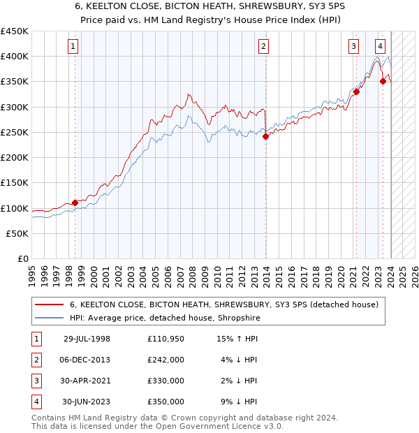6, KEELTON CLOSE, BICTON HEATH, SHREWSBURY, SY3 5PS: Price paid vs HM Land Registry's House Price Index