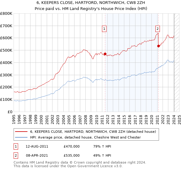 6, KEEPERS CLOSE, HARTFORD, NORTHWICH, CW8 2ZH: Price paid vs HM Land Registry's House Price Index