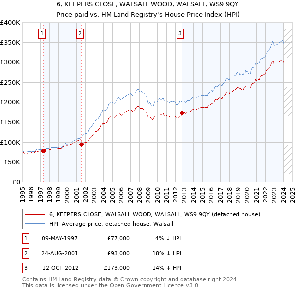6, KEEPERS CLOSE, WALSALL WOOD, WALSALL, WS9 9QY: Price paid vs HM Land Registry's House Price Index