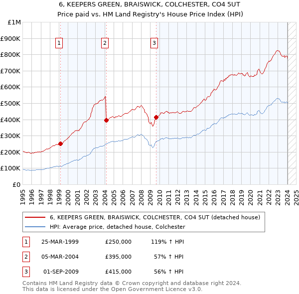 6, KEEPERS GREEN, BRAISWICK, COLCHESTER, CO4 5UT: Price paid vs HM Land Registry's House Price Index