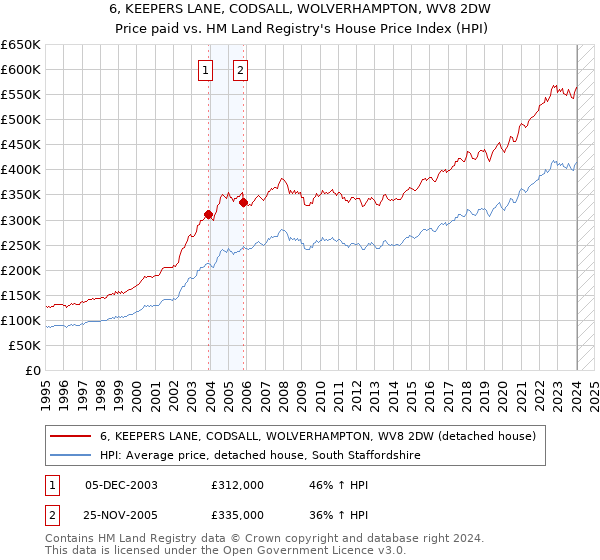 6, KEEPERS LANE, CODSALL, WOLVERHAMPTON, WV8 2DW: Price paid vs HM Land Registry's House Price Index