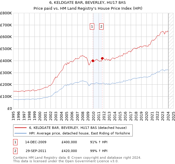 6, KELDGATE BAR, BEVERLEY, HU17 8AS: Price paid vs HM Land Registry's House Price Index