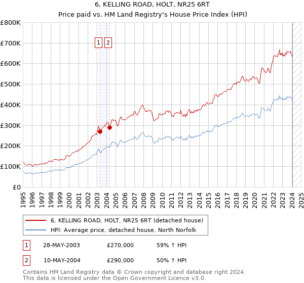 6, KELLING ROAD, HOLT, NR25 6RT: Price paid vs HM Land Registry's House Price Index