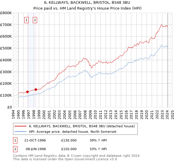 6, KELLWAYS, BACKWELL, BRISTOL, BS48 3BU: Price paid vs HM Land Registry's House Price Index