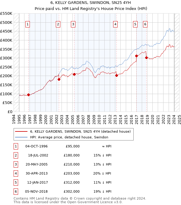 6, KELLY GARDENS, SWINDON, SN25 4YH: Price paid vs HM Land Registry's House Price Index