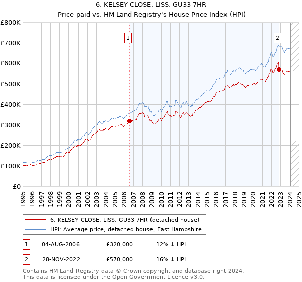 6, KELSEY CLOSE, LISS, GU33 7HR: Price paid vs HM Land Registry's House Price Index