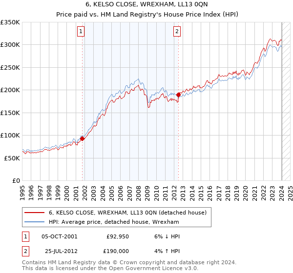6, KELSO CLOSE, WREXHAM, LL13 0QN: Price paid vs HM Land Registry's House Price Index