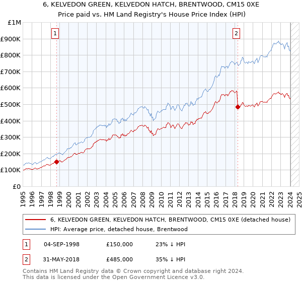 6, KELVEDON GREEN, KELVEDON HATCH, BRENTWOOD, CM15 0XE: Price paid vs HM Land Registry's House Price Index
