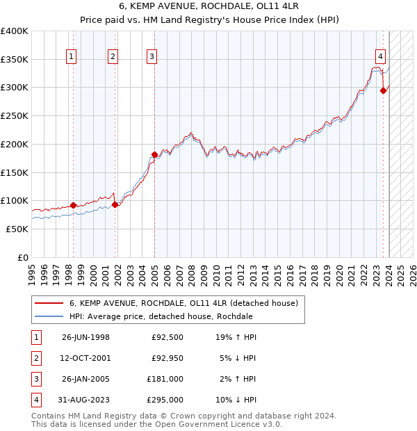 6, KEMP AVENUE, ROCHDALE, OL11 4LR: Price paid vs HM Land Registry's House Price Index