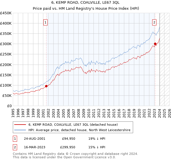6, KEMP ROAD, COALVILLE, LE67 3QL: Price paid vs HM Land Registry's House Price Index