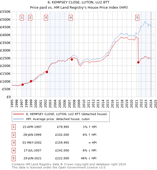 6, KEMPSEY CLOSE, LUTON, LU2 8TT: Price paid vs HM Land Registry's House Price Index