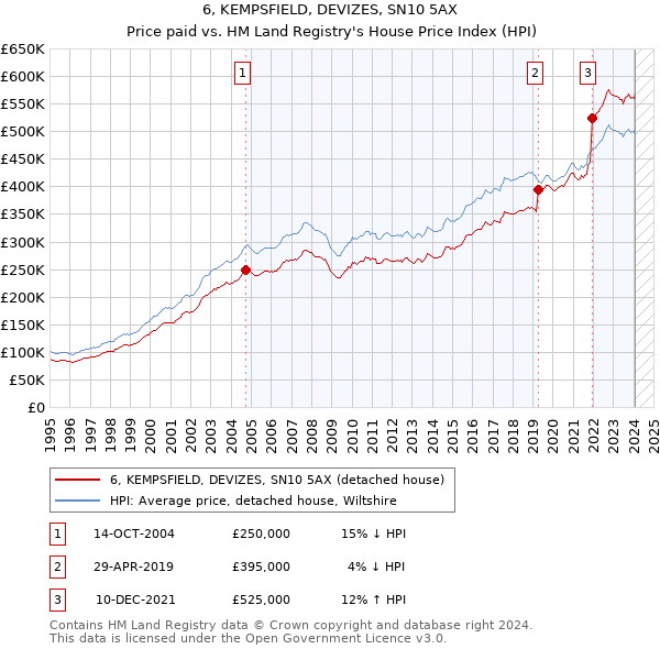 6, KEMPSFIELD, DEVIZES, SN10 5AX: Price paid vs HM Land Registry's House Price Index