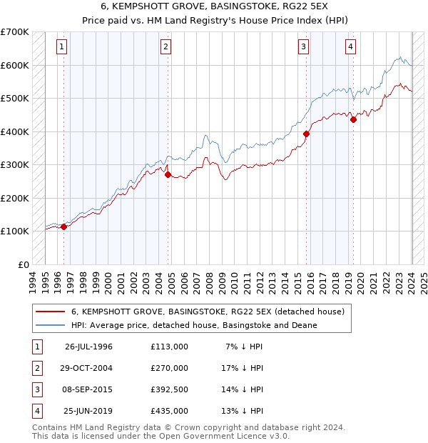 6, KEMPSHOTT GROVE, BASINGSTOKE, RG22 5EX: Price paid vs HM Land Registry's House Price Index