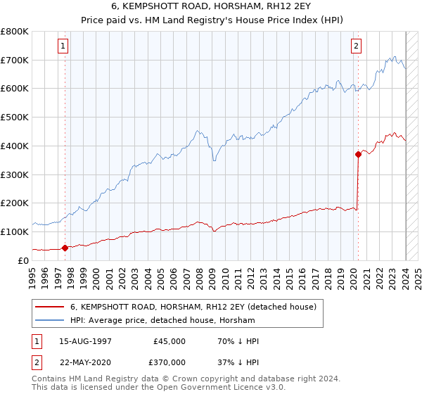 6, KEMPSHOTT ROAD, HORSHAM, RH12 2EY: Price paid vs HM Land Registry's House Price Index