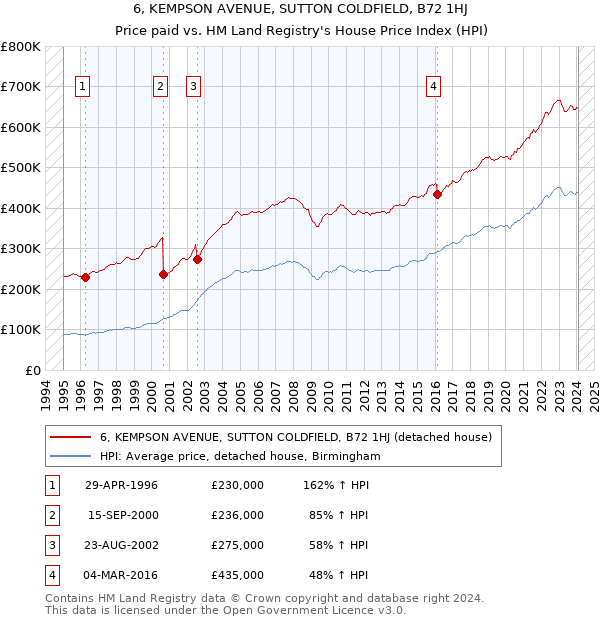 6, KEMPSON AVENUE, SUTTON COLDFIELD, B72 1HJ: Price paid vs HM Land Registry's House Price Index