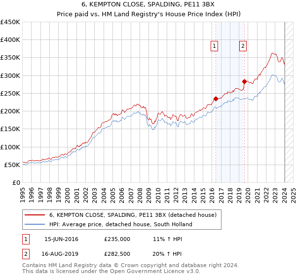 6, KEMPTON CLOSE, SPALDING, PE11 3BX: Price paid vs HM Land Registry's House Price Index