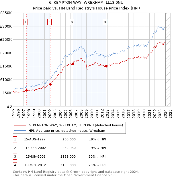 6, KEMPTON WAY, WREXHAM, LL13 0NU: Price paid vs HM Land Registry's House Price Index