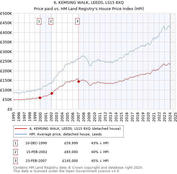 6, KEMSING WALK, LEEDS, LS15 8XQ: Price paid vs HM Land Registry's House Price Index