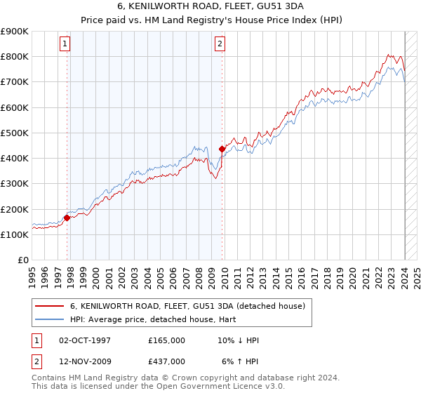 6, KENILWORTH ROAD, FLEET, GU51 3DA: Price paid vs HM Land Registry's House Price Index