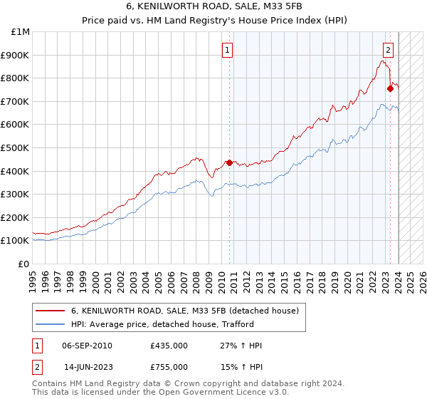 6, KENILWORTH ROAD, SALE, M33 5FB: Price paid vs HM Land Registry's House Price Index