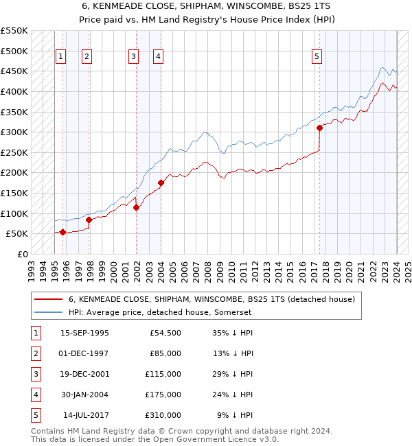 6, KENMEADE CLOSE, SHIPHAM, WINSCOMBE, BS25 1TS: Price paid vs HM Land Registry's House Price Index