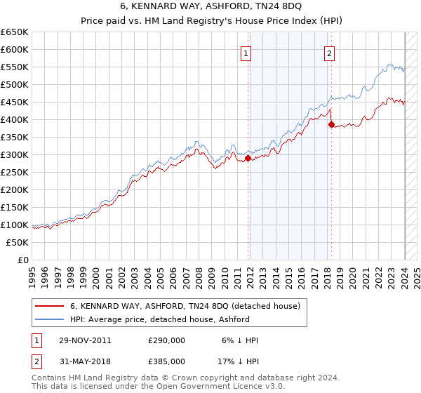 6, KENNARD WAY, ASHFORD, TN24 8DQ: Price paid vs HM Land Registry's House Price Index