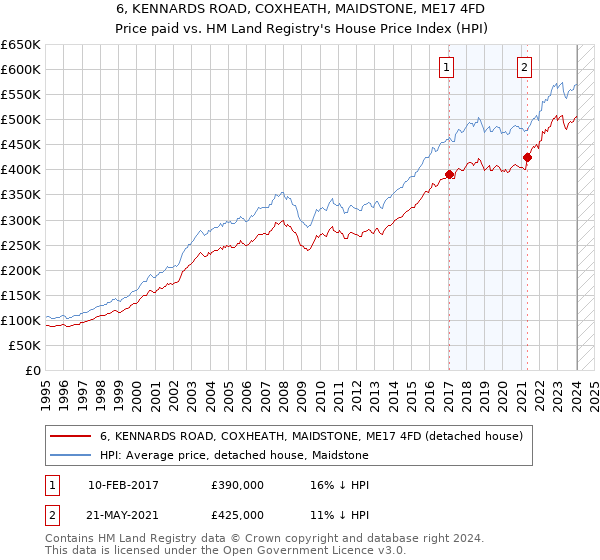 6, KENNARDS ROAD, COXHEATH, MAIDSTONE, ME17 4FD: Price paid vs HM Land Registry's House Price Index