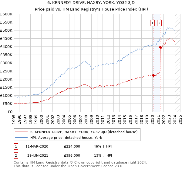 6, KENNEDY DRIVE, HAXBY, YORK, YO32 3JD: Price paid vs HM Land Registry's House Price Index