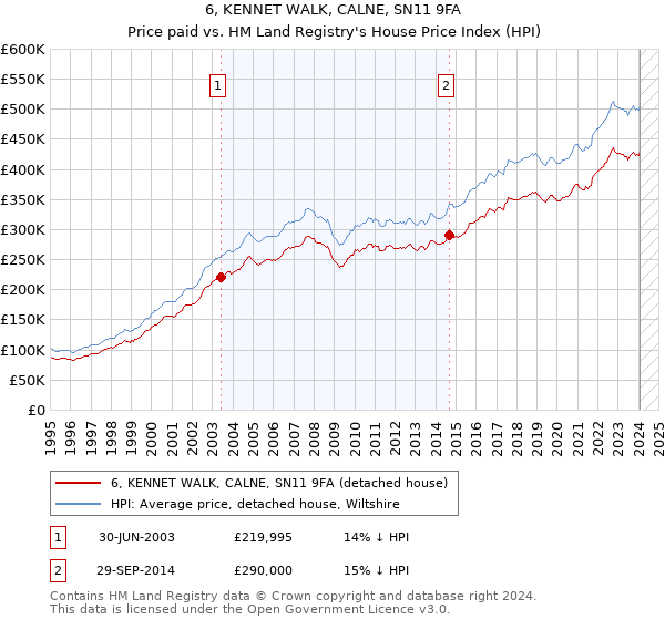 6, KENNET WALK, CALNE, SN11 9FA: Price paid vs HM Land Registry's House Price Index