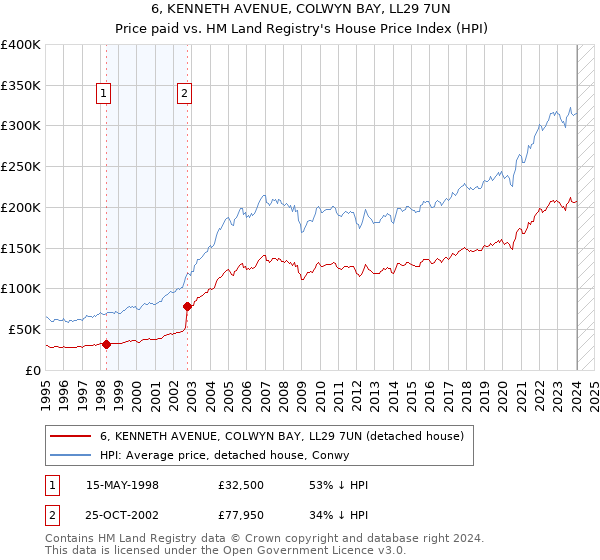 6, KENNETH AVENUE, COLWYN BAY, LL29 7UN: Price paid vs HM Land Registry's House Price Index