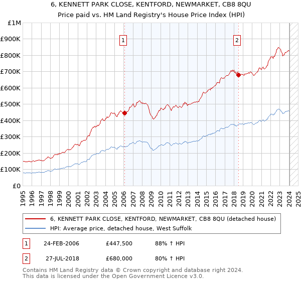 6, KENNETT PARK CLOSE, KENTFORD, NEWMARKET, CB8 8QU: Price paid vs HM Land Registry's House Price Index
