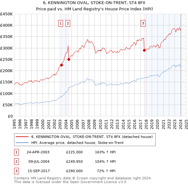 6, KENNINGTON OVAL, STOKE-ON-TRENT, ST4 8FX: Price paid vs HM Land Registry's House Price Index