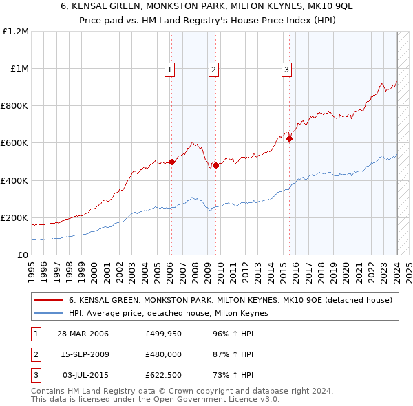6, KENSAL GREEN, MONKSTON PARK, MILTON KEYNES, MK10 9QE: Price paid vs HM Land Registry's House Price Index